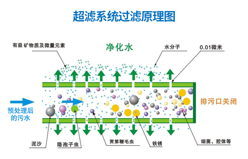 3T/H(每小時(shí)出水3噸)移動式一體化超濾